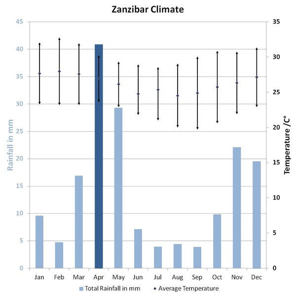 Best season for Zanzibar tours