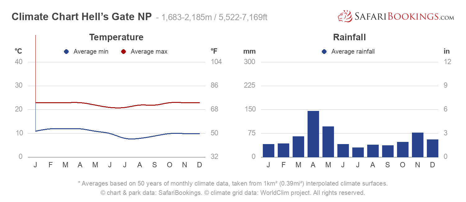 Climate and Weather Conditions of Hell's Gate National Park